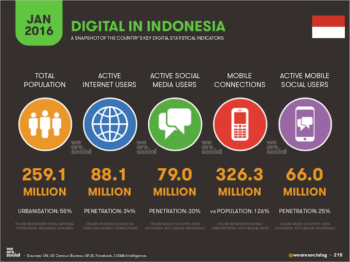 jumlah pengguna Internet di Indonesia