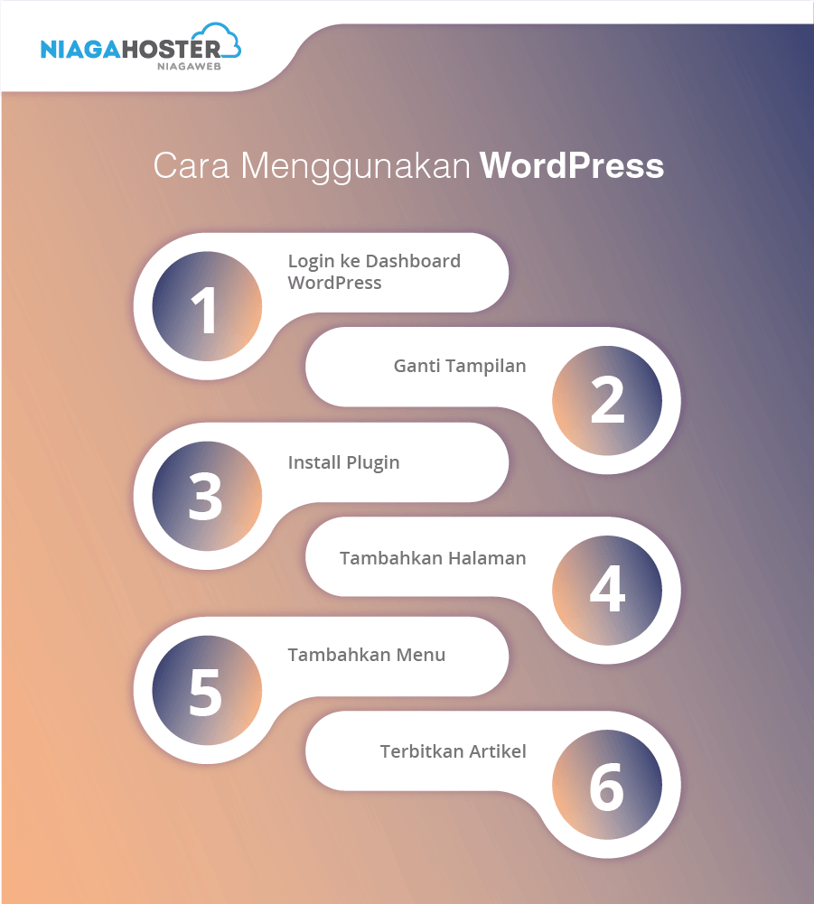 infografis cara menggunakan wordpress