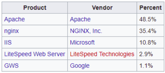 web server adalah apache dan lainnya