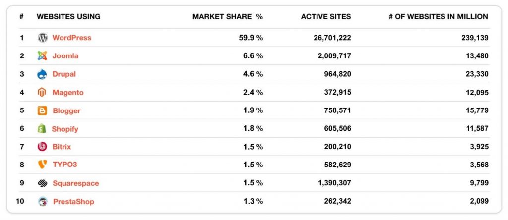 jenis website cms market share