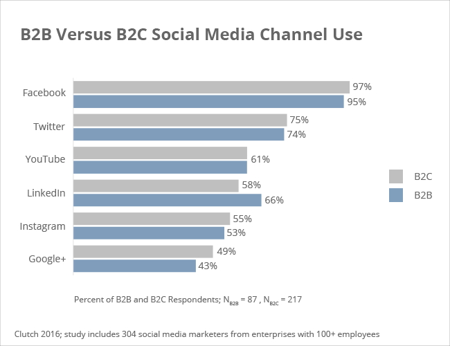 media sosial b2b vs b2c