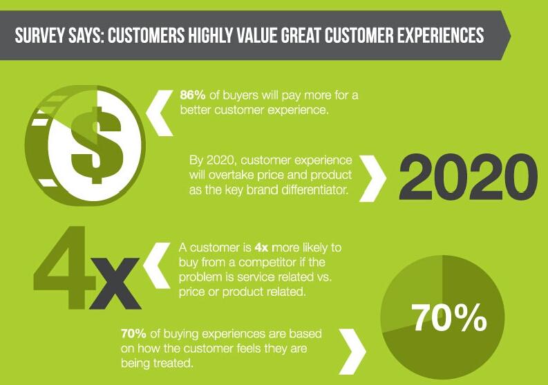 survey about value of customer experiences