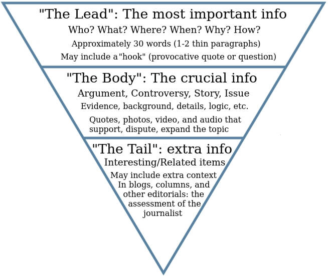 inverted triangle in news writing