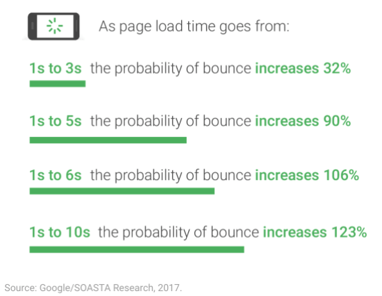 hubungan waktu loading dan bounce rate