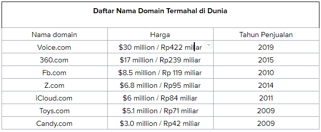 daftar nama domain termahal