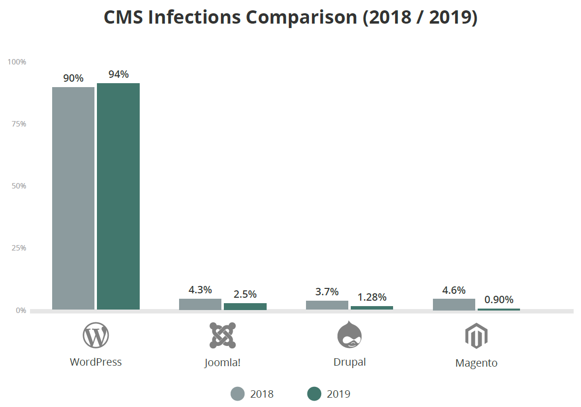 grafik infeksi website pada cms