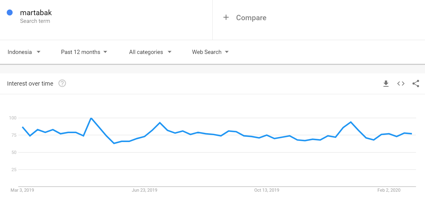keyword martabak di google trends