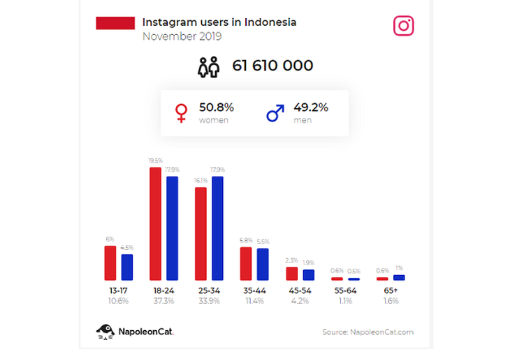 Jumlah Pengguna Media Sosial Instagram
