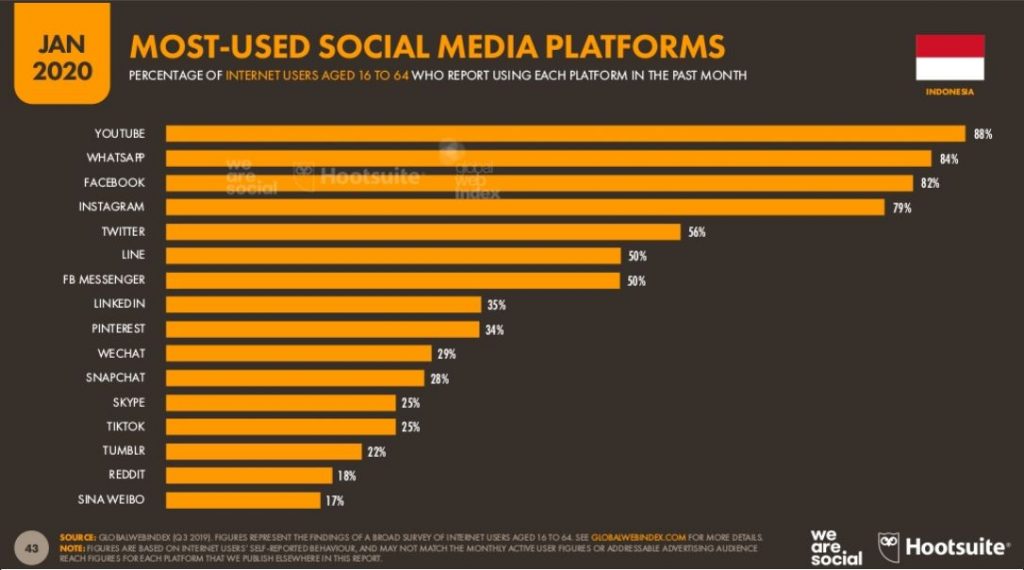 jumlah pengguna media sosial di Indonesia pada 2020