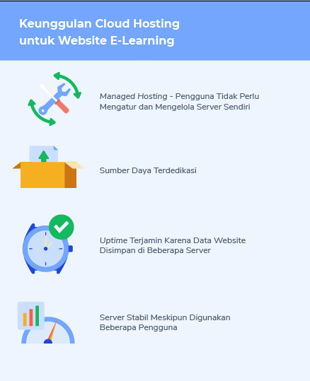 Infografik keunggulan Cloud Hosting untuk website e-learning